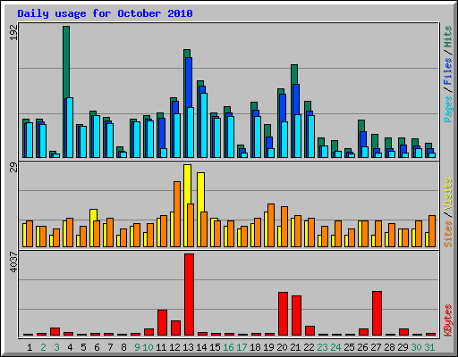 Daily usage for October 2010