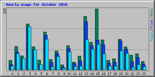 Hourly usage for October 2010